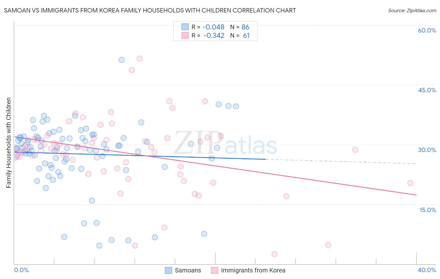 Samoan vs Immigrants from Korea Family Households with Children