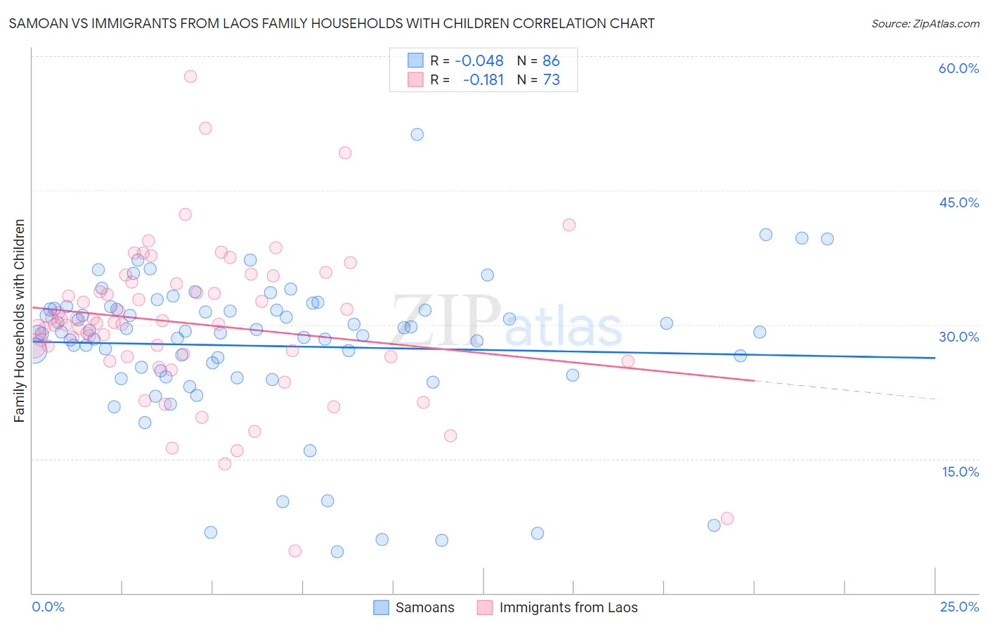 Samoan vs Immigrants from Laos Family Households with Children