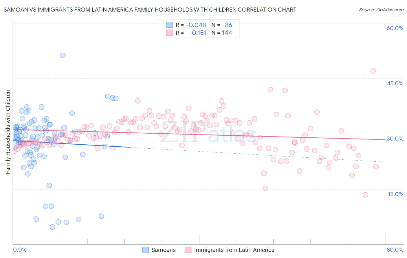 Samoan vs Immigrants from Latin America Family Households with Children