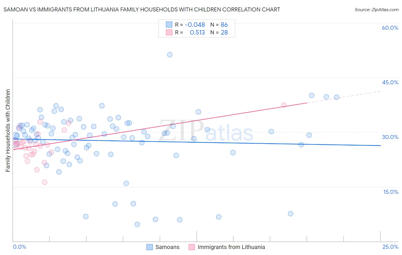 Samoan vs Immigrants from Lithuania Family Households with Children