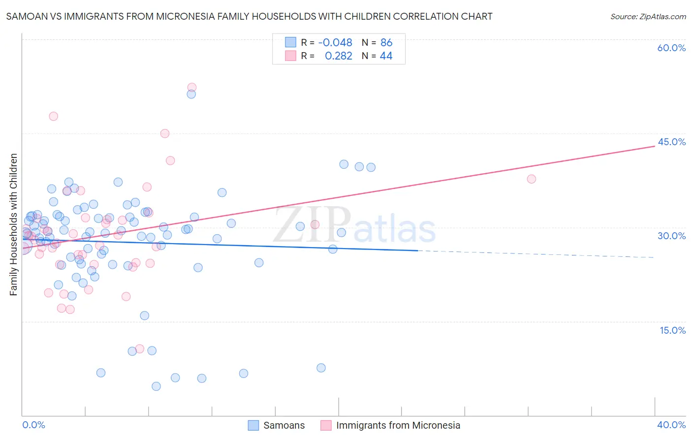Samoan vs Immigrants from Micronesia Family Households with Children