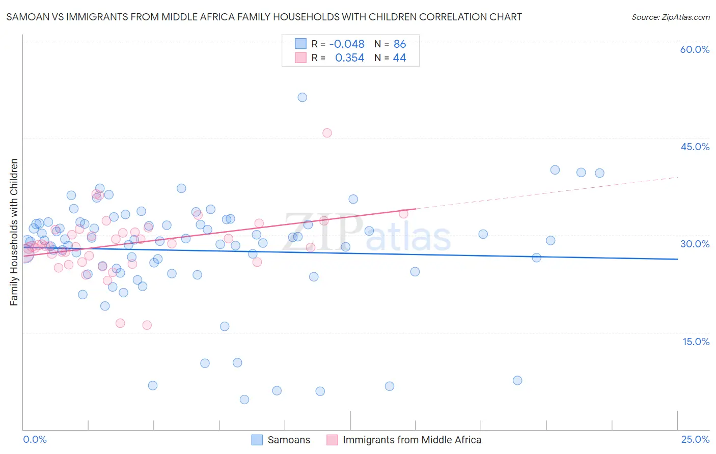 Samoan vs Immigrants from Middle Africa Family Households with Children