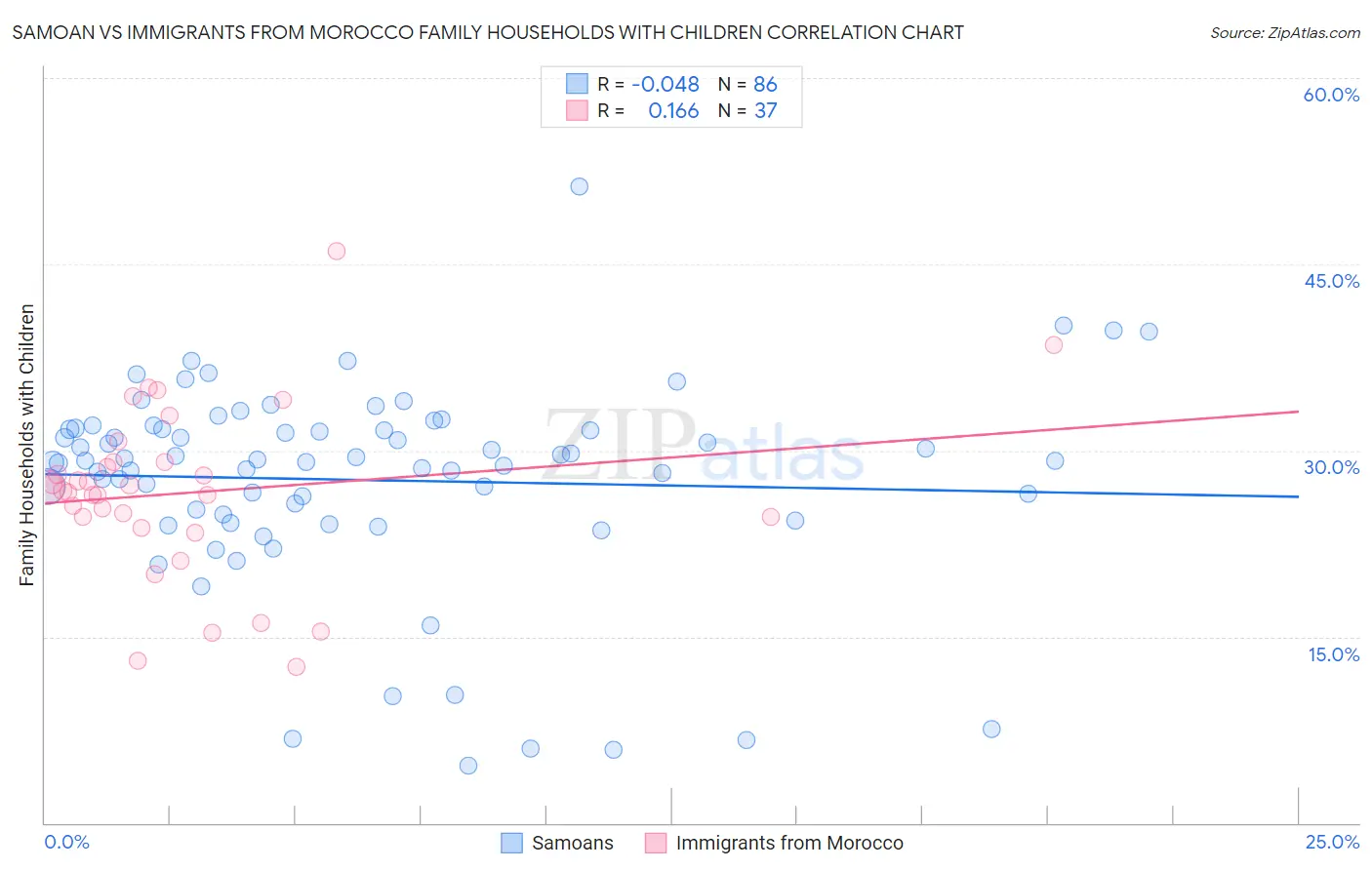 Samoan vs Immigrants from Morocco Family Households with Children