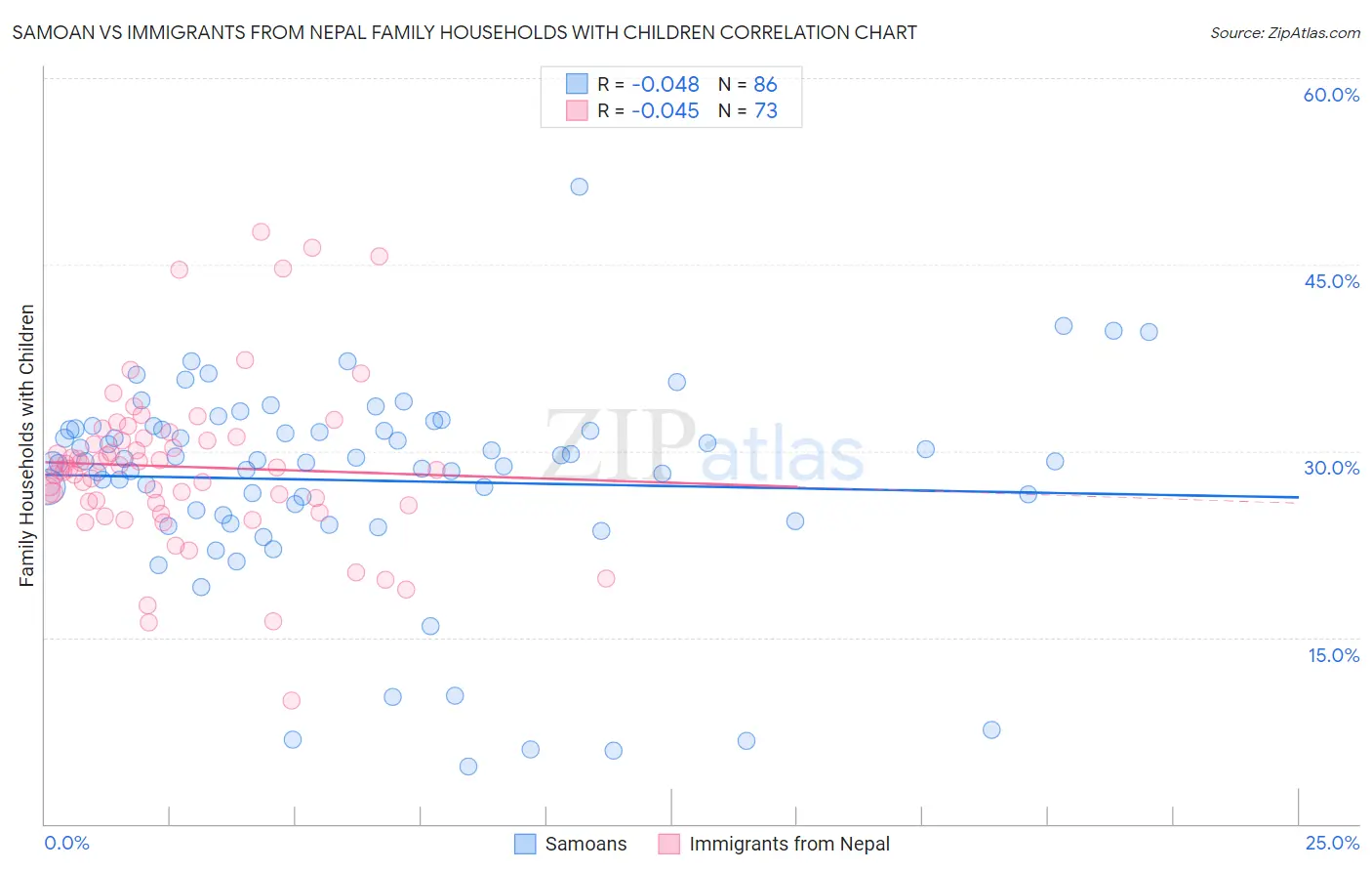 Samoan vs Immigrants from Nepal Family Households with Children
