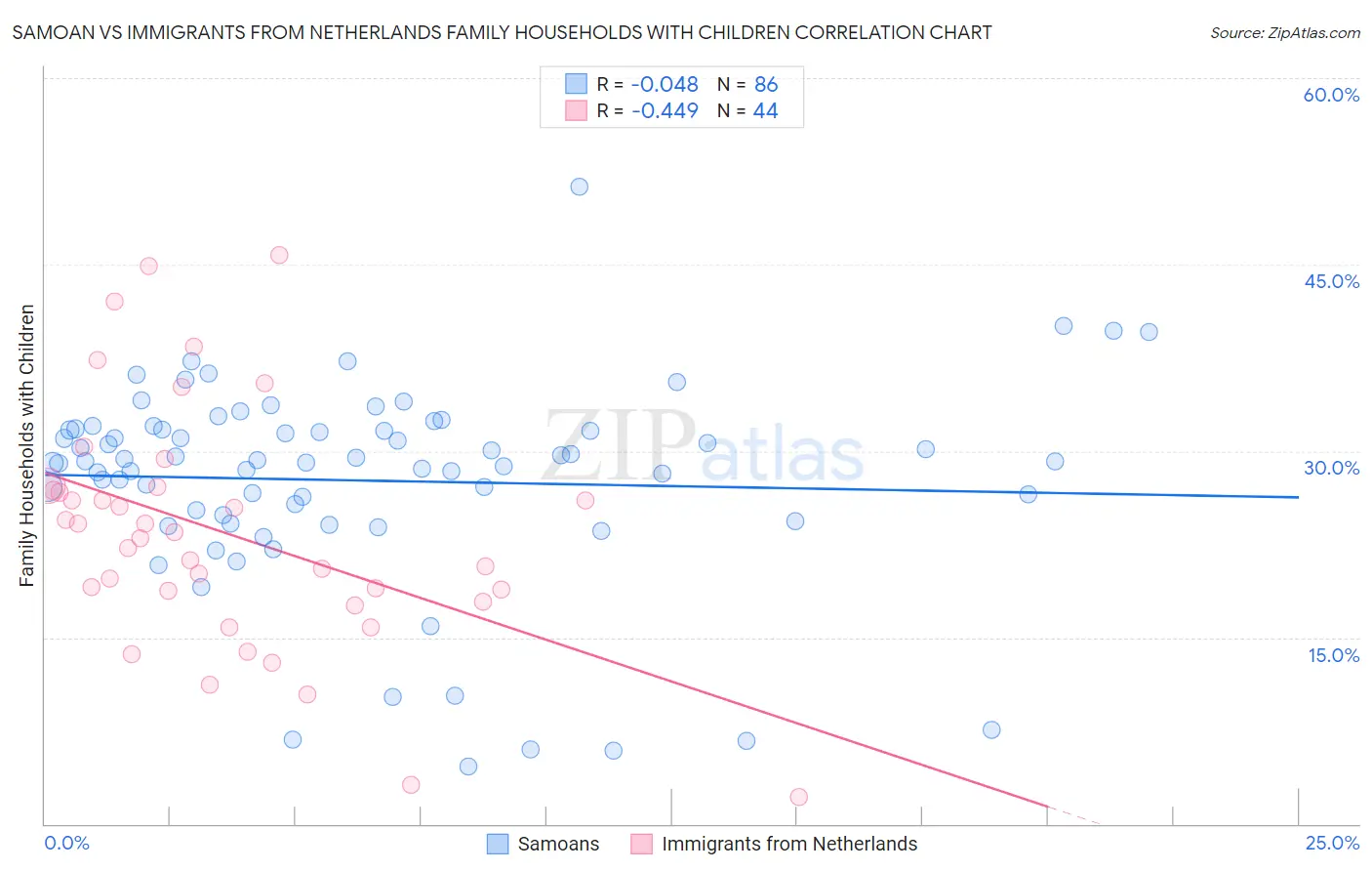 Samoan vs Immigrants from Netherlands Family Households with Children