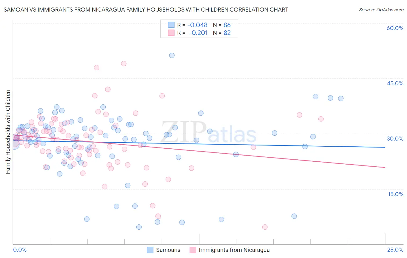 Samoan vs Immigrants from Nicaragua Family Households with Children
