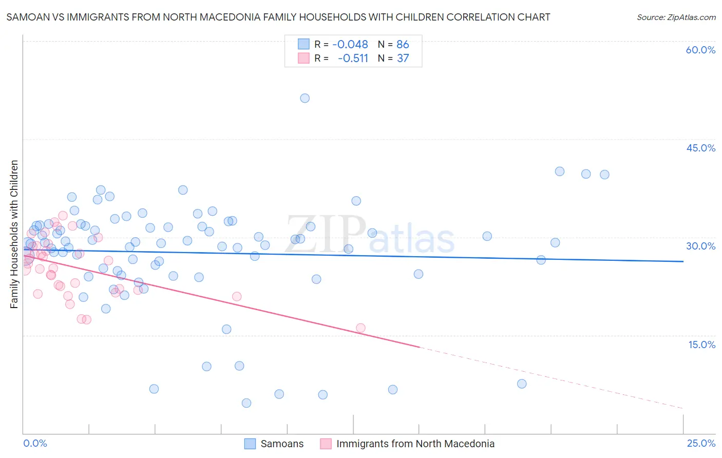 Samoan vs Immigrants from North Macedonia Family Households with Children