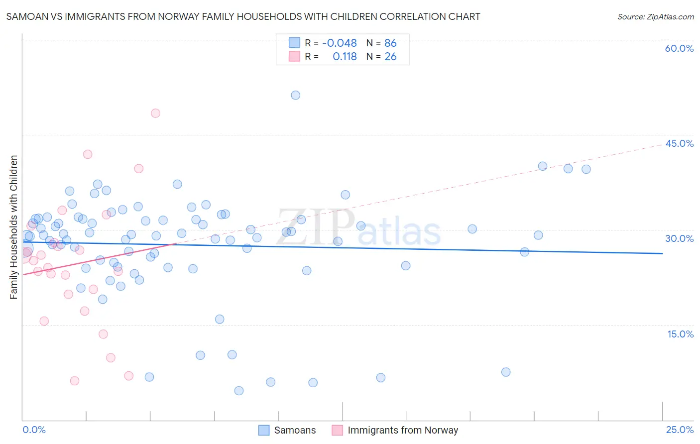 Samoan vs Immigrants from Norway Family Households with Children