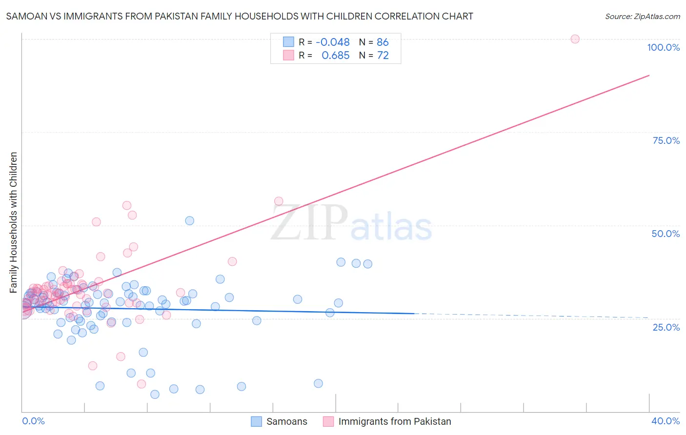 Samoan vs Immigrants from Pakistan Family Households with Children