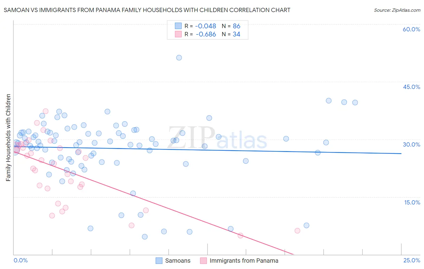 Samoan vs Immigrants from Panama Family Households with Children