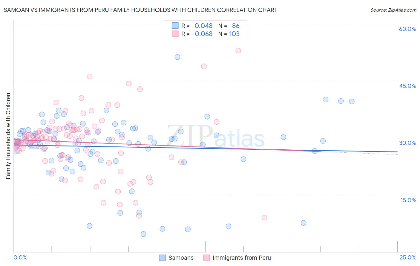 Samoan vs Immigrants from Peru Family Households with Children