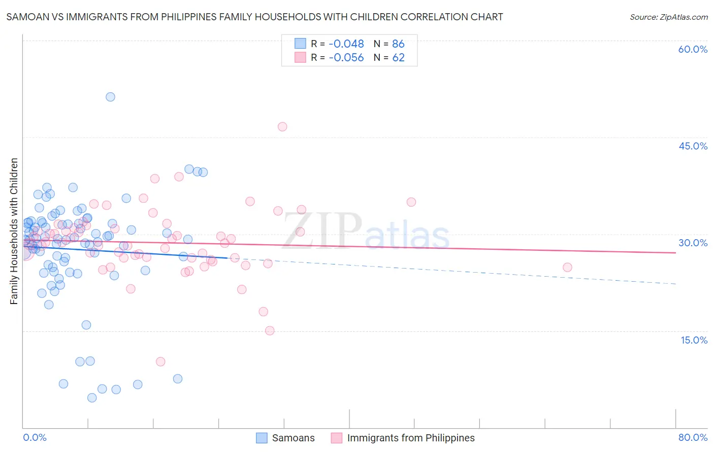 Samoan vs Immigrants from Philippines Family Households with Children