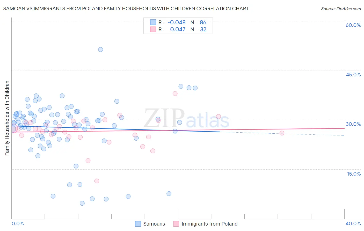 Samoan vs Immigrants from Poland Family Households with Children