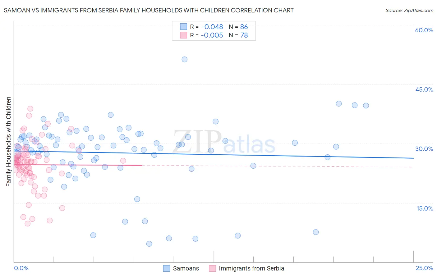 Samoan vs Immigrants from Serbia Family Households with Children