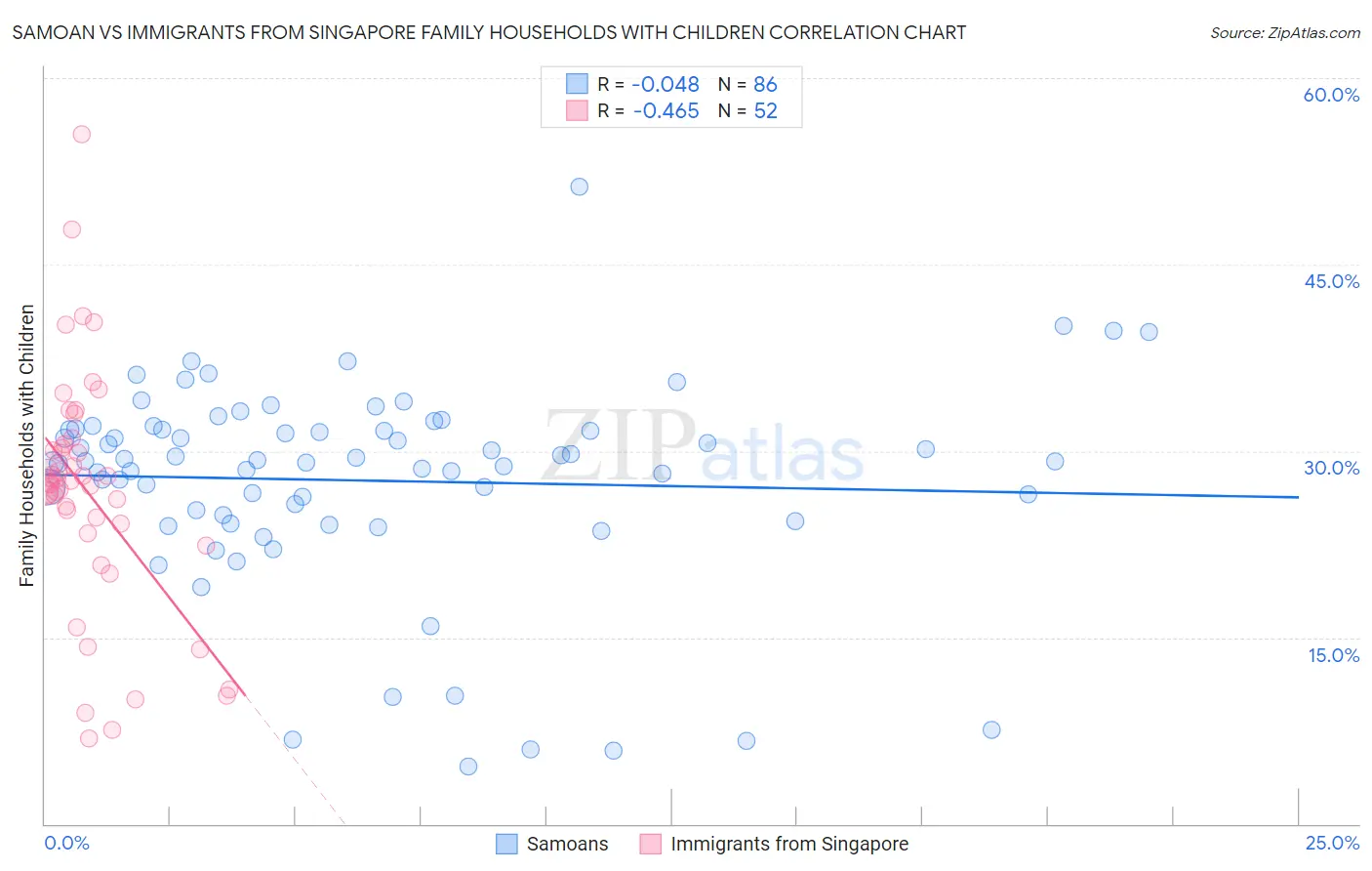 Samoan vs Immigrants from Singapore Family Households with Children