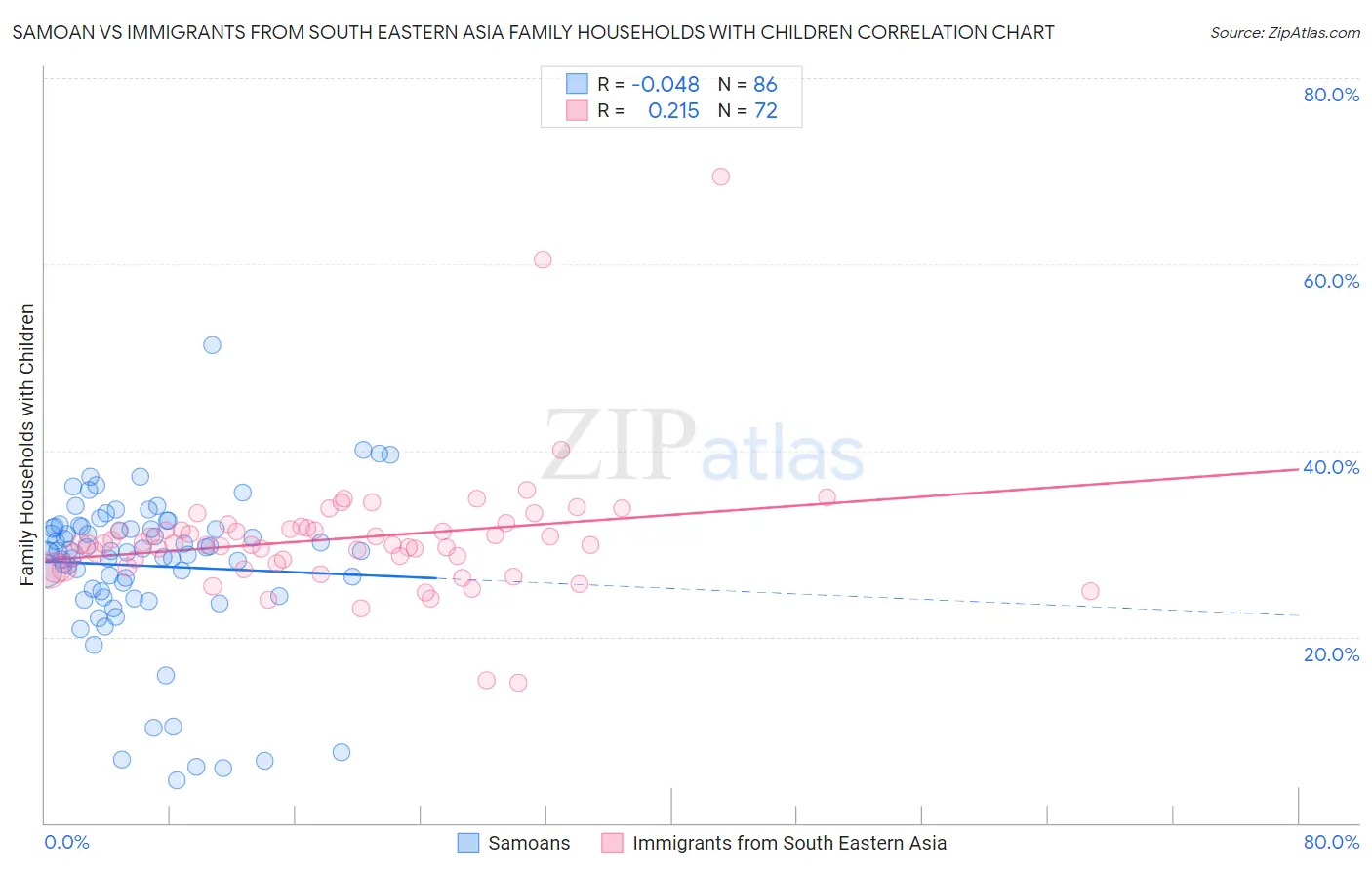 Samoan vs Immigrants from South Eastern Asia Family Households with Children