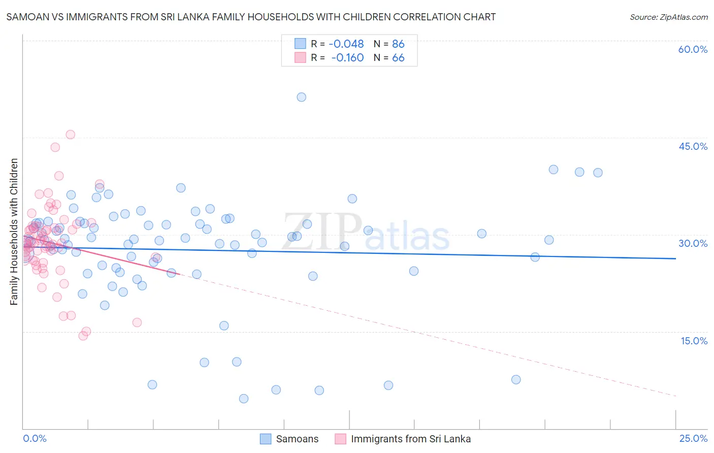 Samoan vs Immigrants from Sri Lanka Family Households with Children
