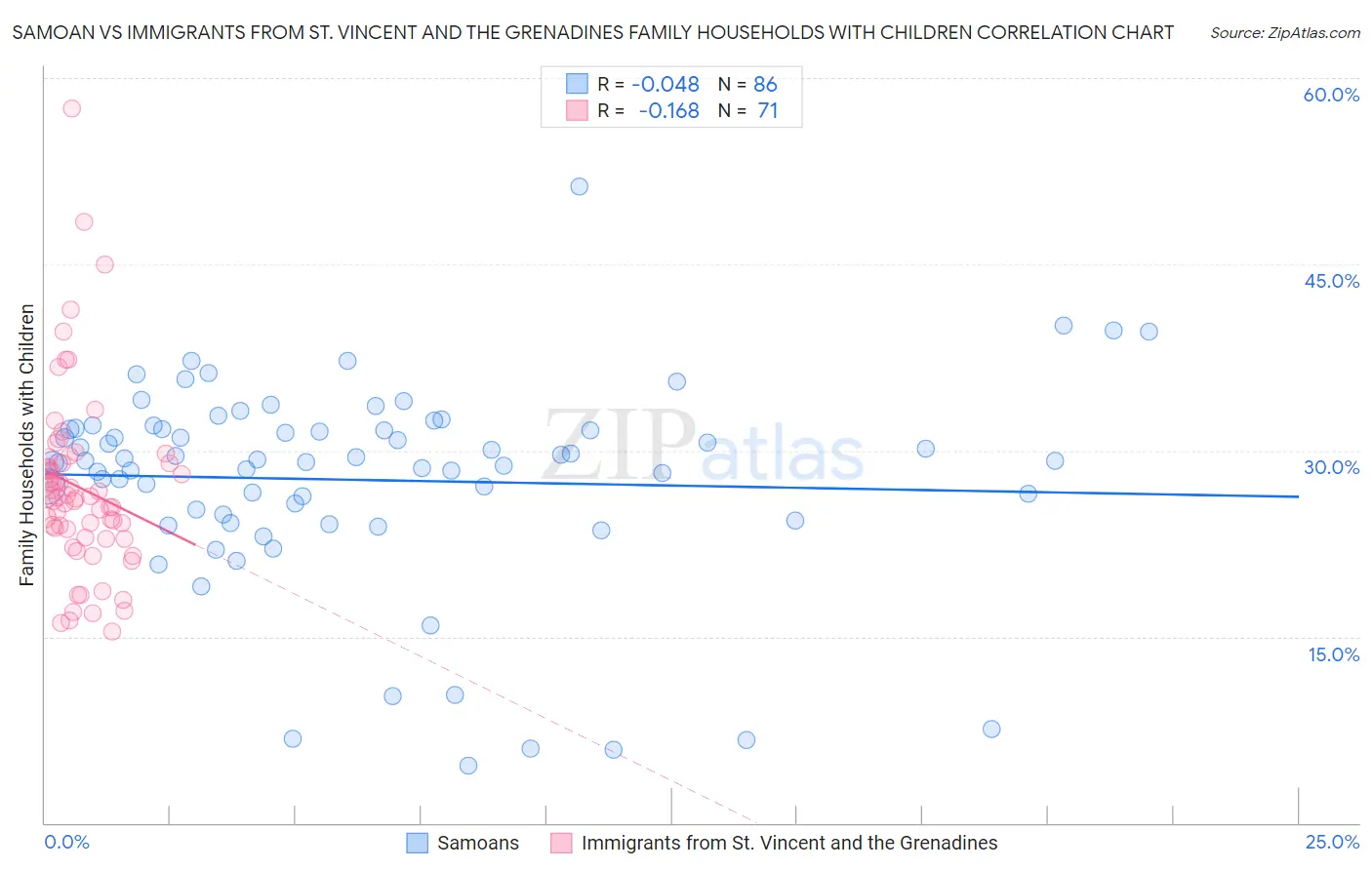 Samoan vs Immigrants from St. Vincent and the Grenadines Family Households with Children