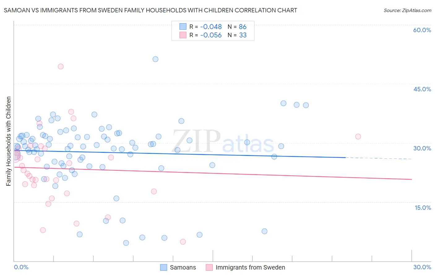 Samoan vs Immigrants from Sweden Family Households with Children