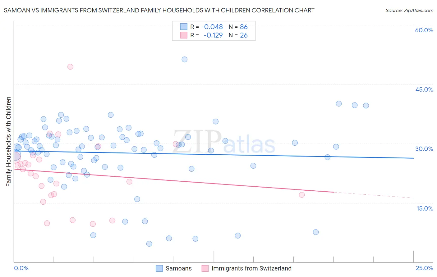 Samoan vs Immigrants from Switzerland Family Households with Children