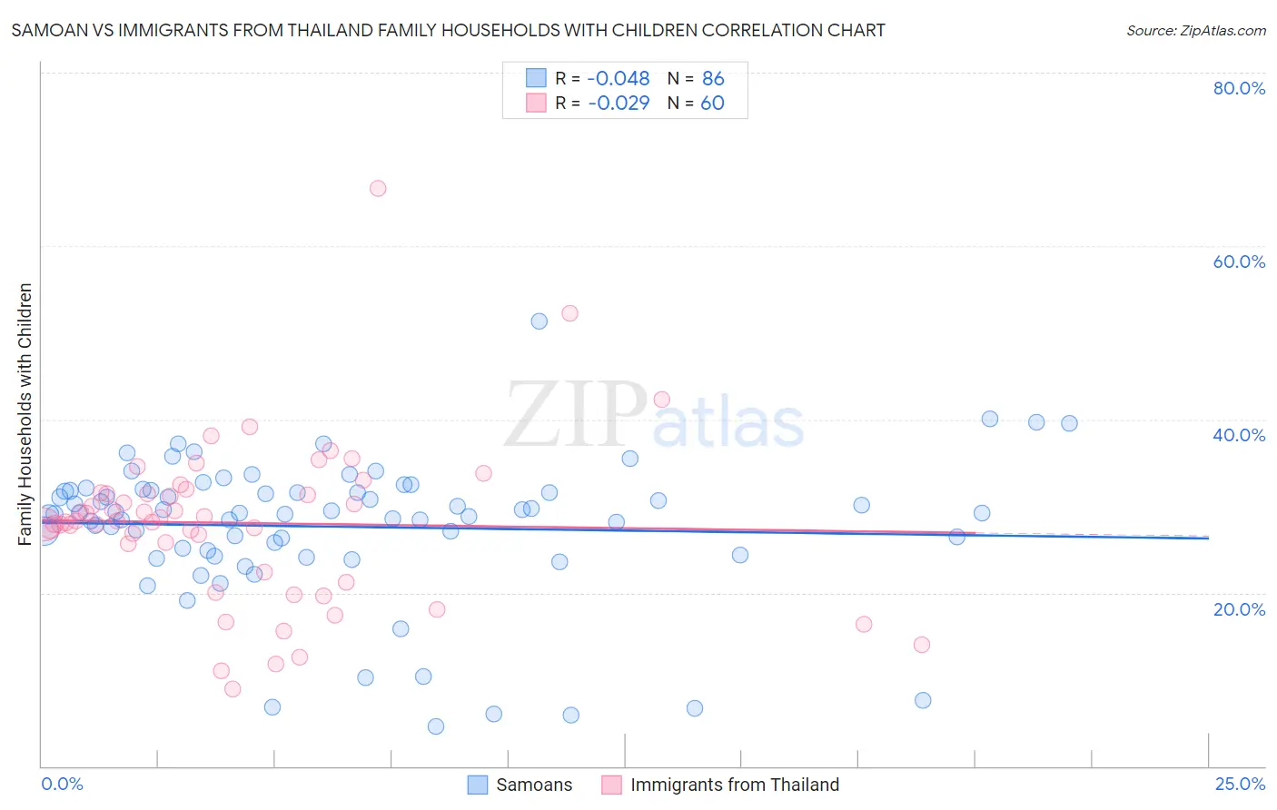 Samoan vs Immigrants from Thailand Family Households with Children