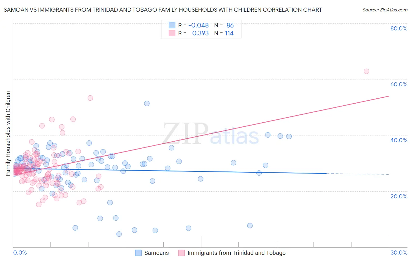 Samoan vs Immigrants from Trinidad and Tobago Family Households with Children