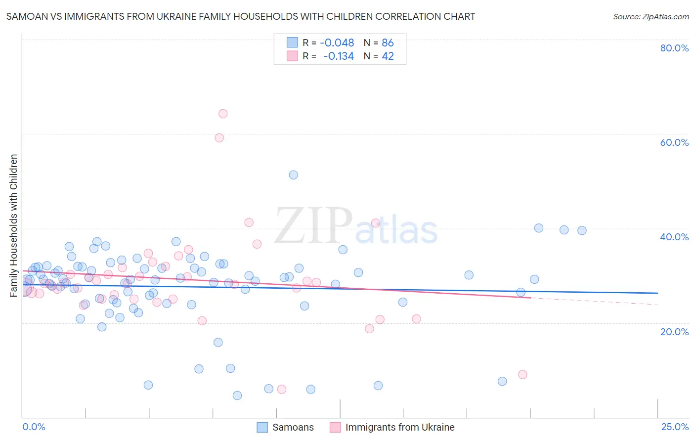 Samoan vs Immigrants from Ukraine Family Households with Children