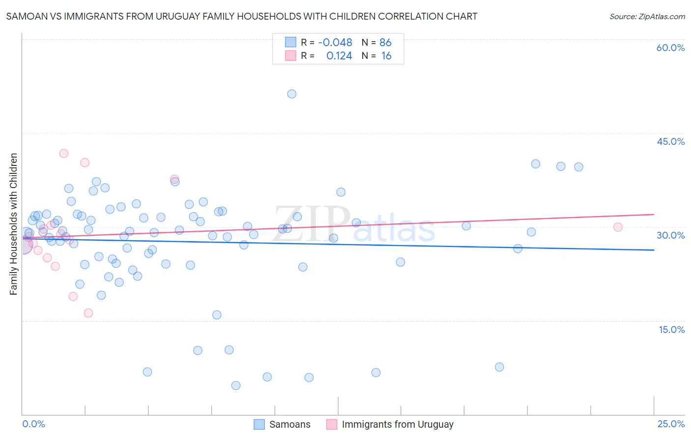 Samoan vs Immigrants from Uruguay Family Households with Children