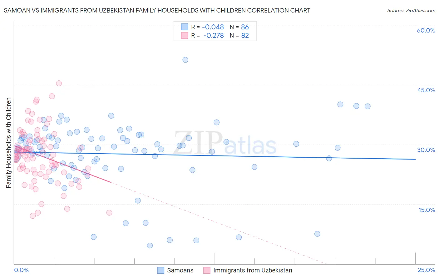 Samoan vs Immigrants from Uzbekistan Family Households with Children