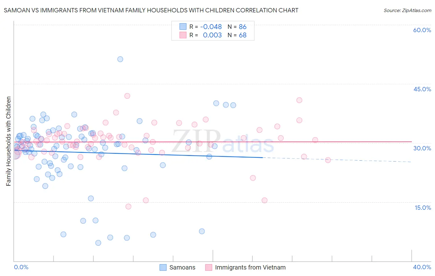 Samoan vs Immigrants from Vietnam Family Households with Children
