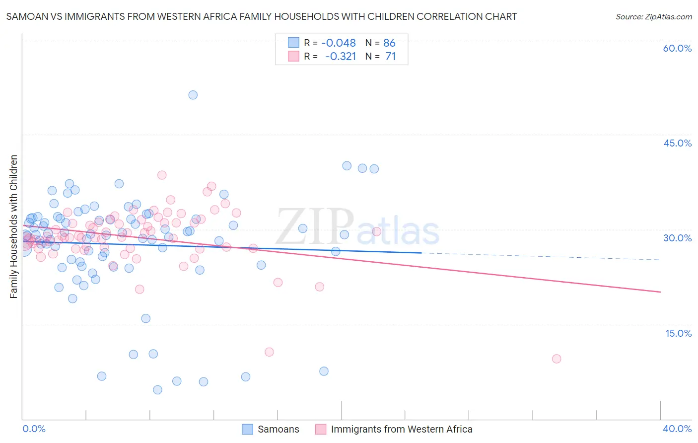 Samoan vs Immigrants from Western Africa Family Households with Children