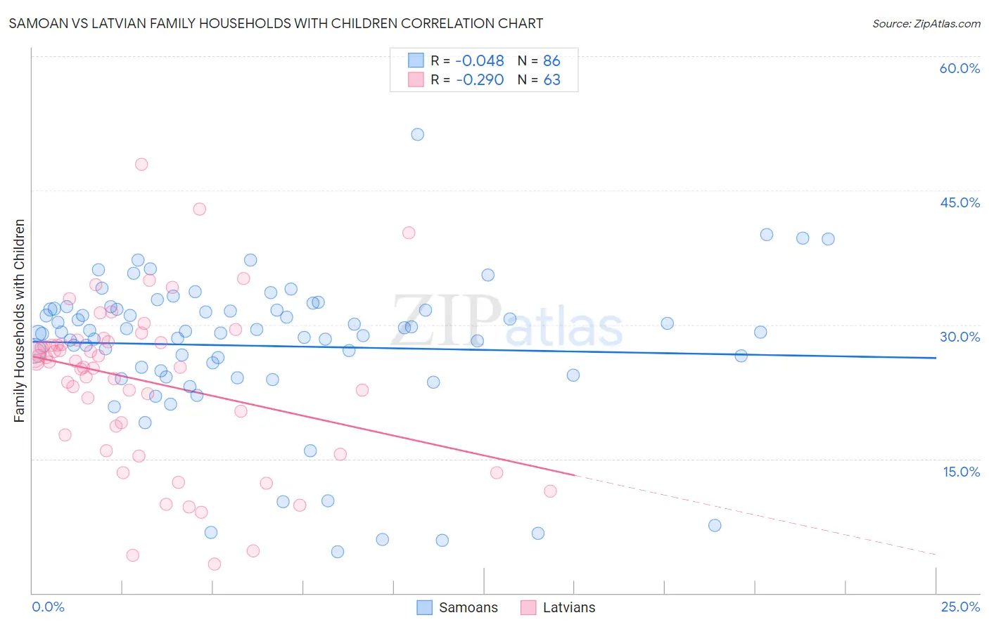 Samoan vs Latvian Family Households with Children