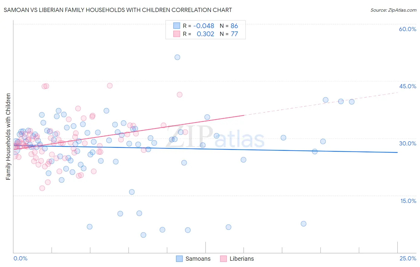 Samoan vs Liberian Family Households with Children