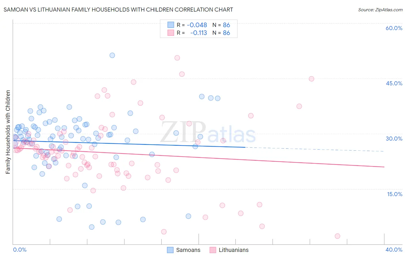 Samoan vs Lithuanian Family Households with Children