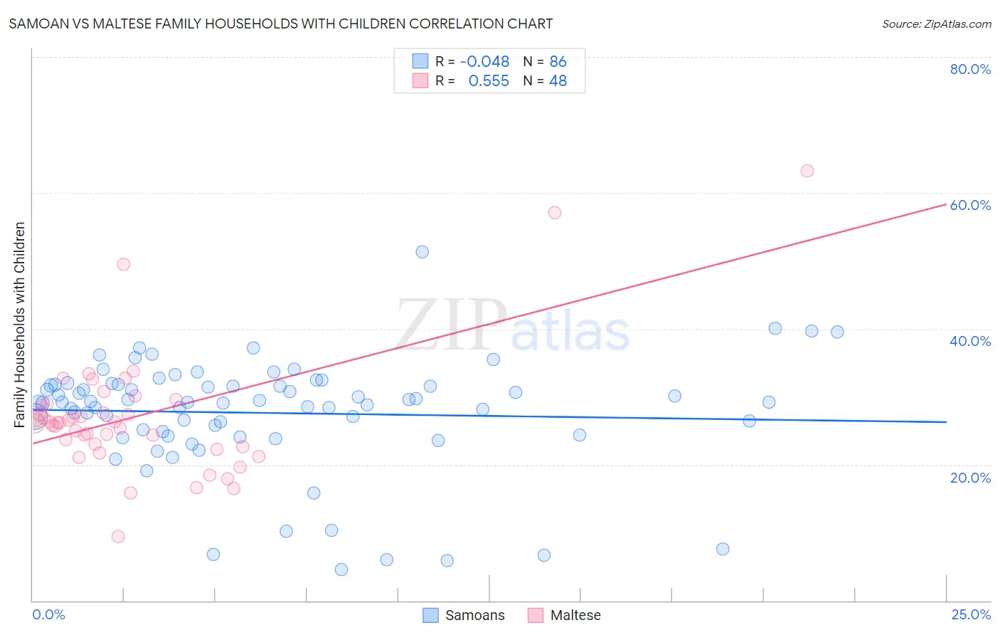 Samoan vs Maltese Family Households with Children