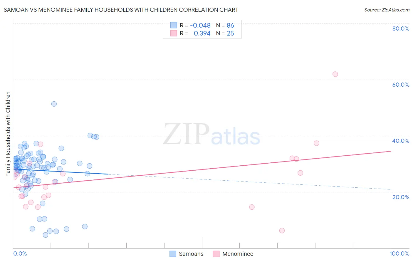 Samoan vs Menominee Family Households with Children