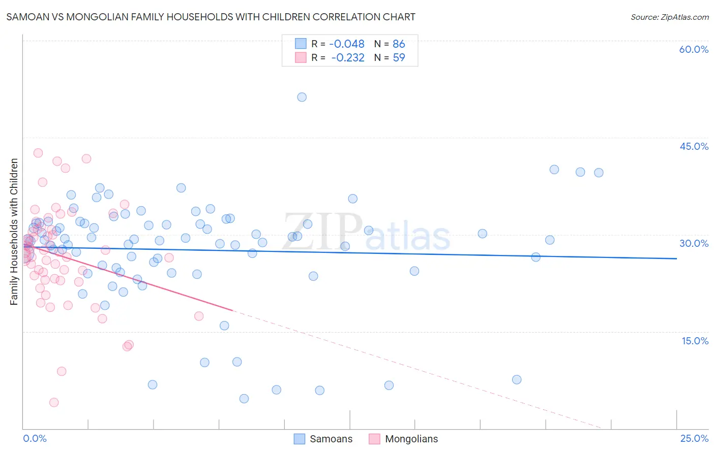 Samoan vs Mongolian Family Households with Children