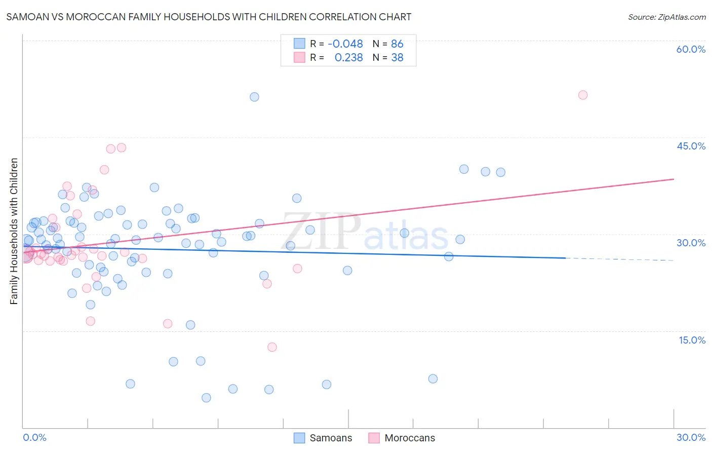 Samoan vs Moroccan Family Households with Children