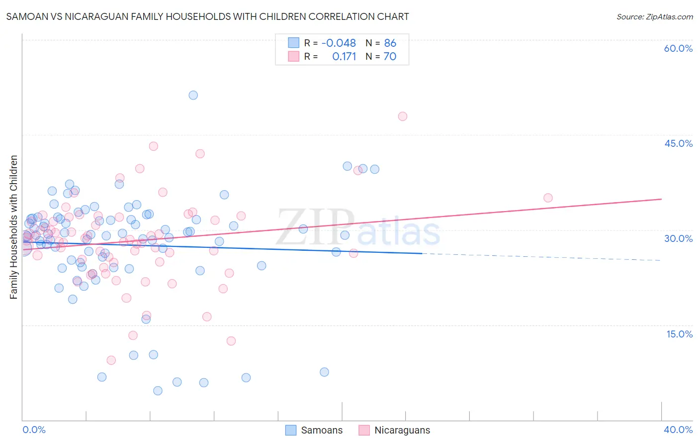 Samoan vs Nicaraguan Family Households with Children