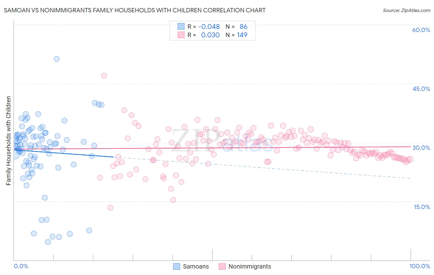 Samoan vs Nonimmigrants Family Households with Children