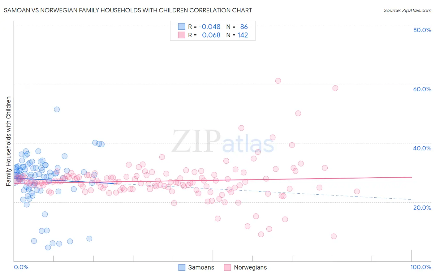 Samoan vs Norwegian Family Households with Children