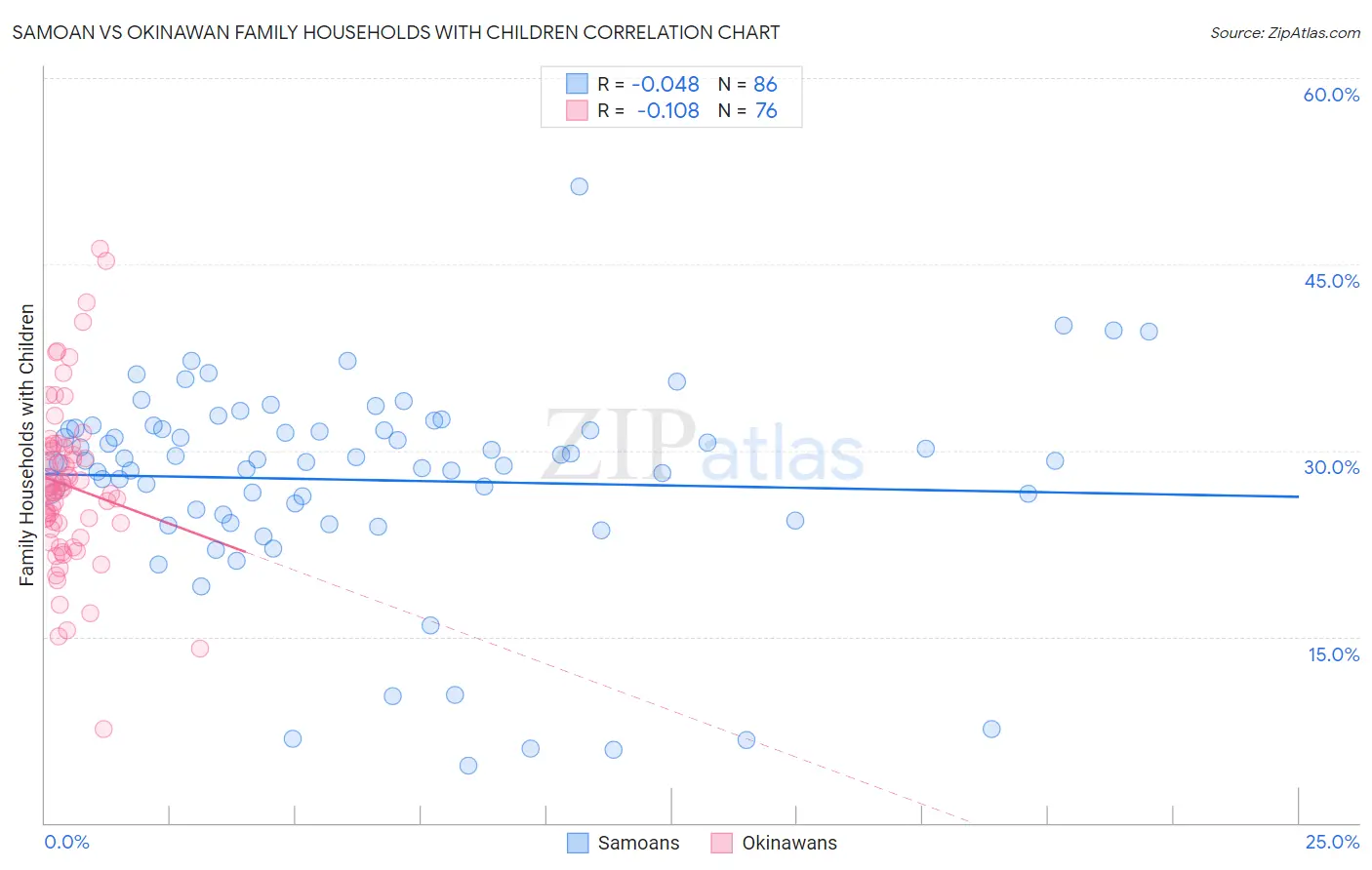 Samoan vs Okinawan Family Households with Children