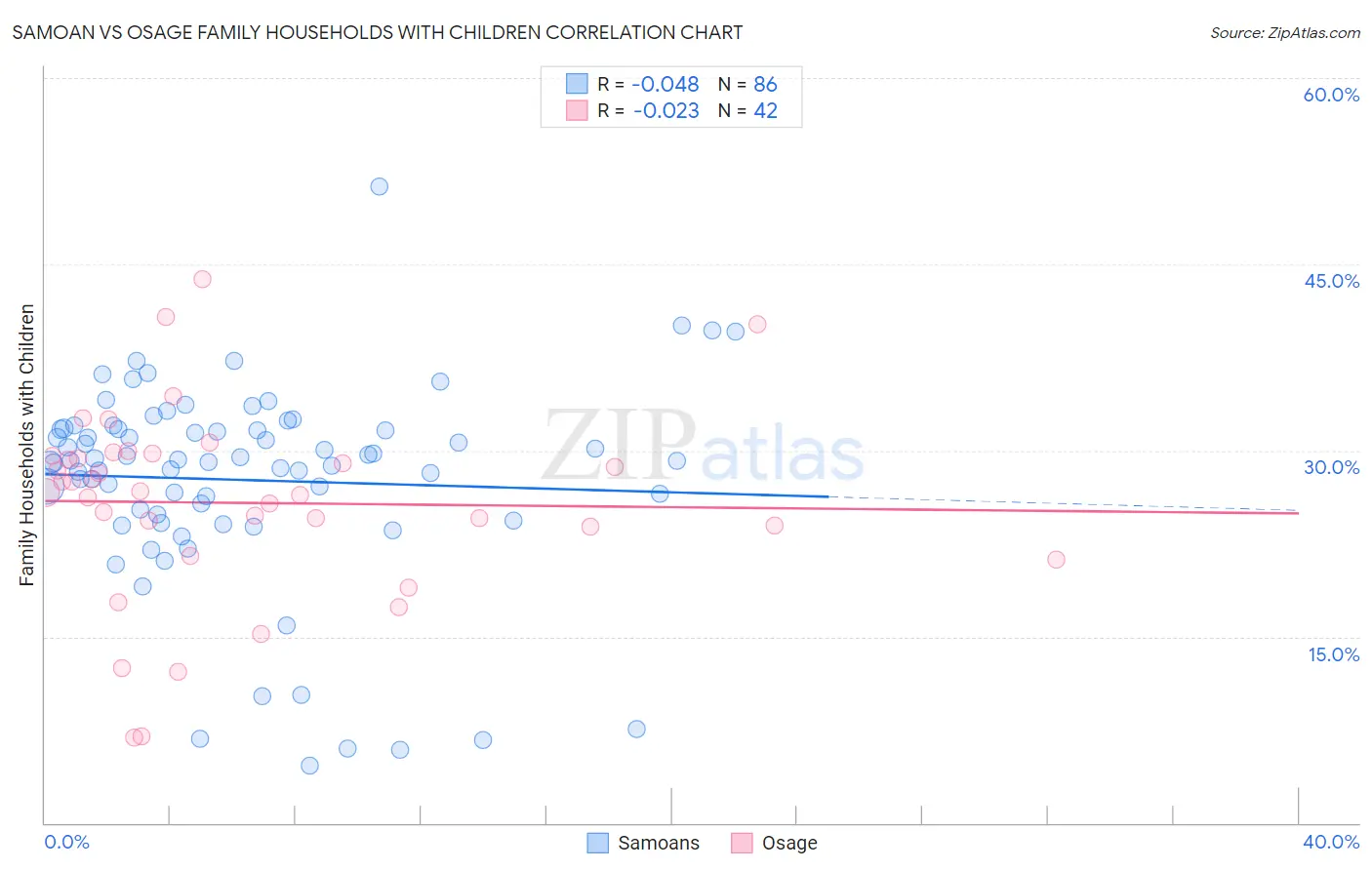 Samoan vs Osage Family Households with Children