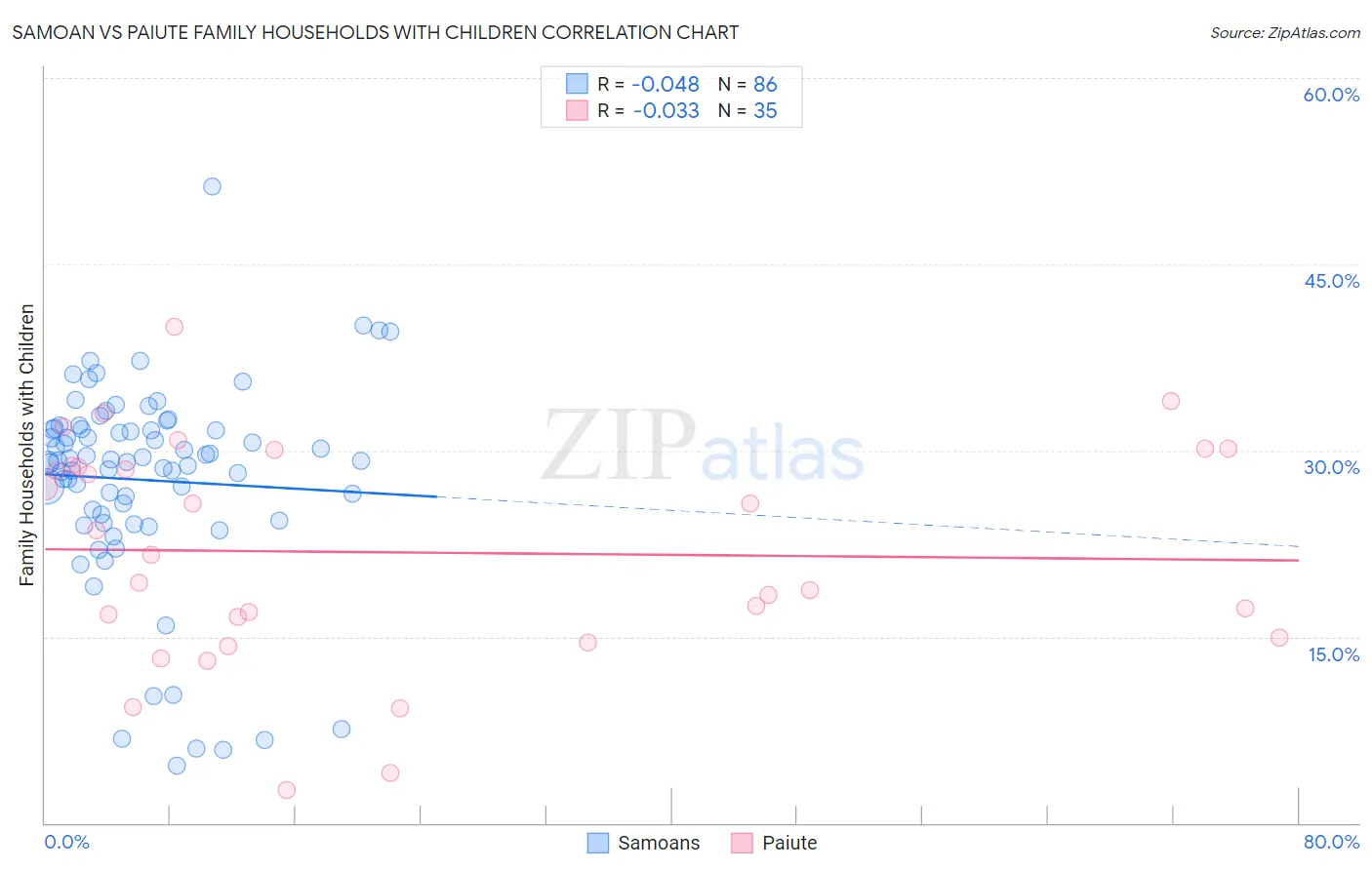 Samoan vs Paiute Family Households with Children