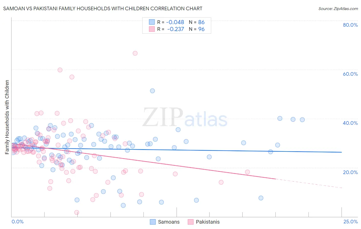 Samoan vs Pakistani Family Households with Children