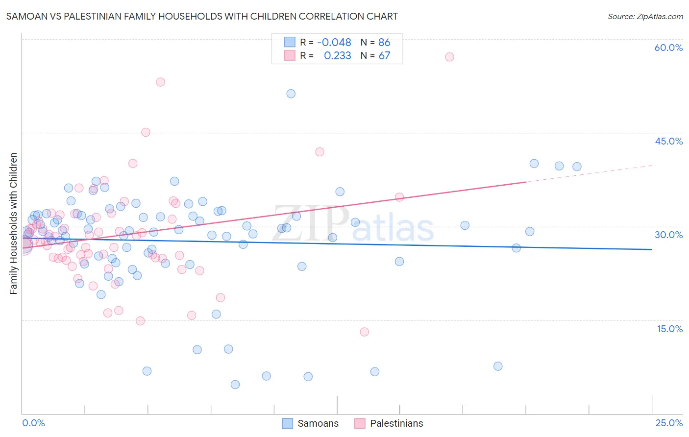 Samoan vs Palestinian Family Households with Children
