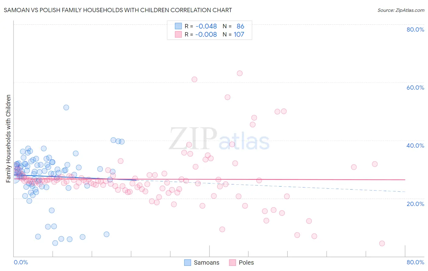 Samoan vs Polish Family Households with Children