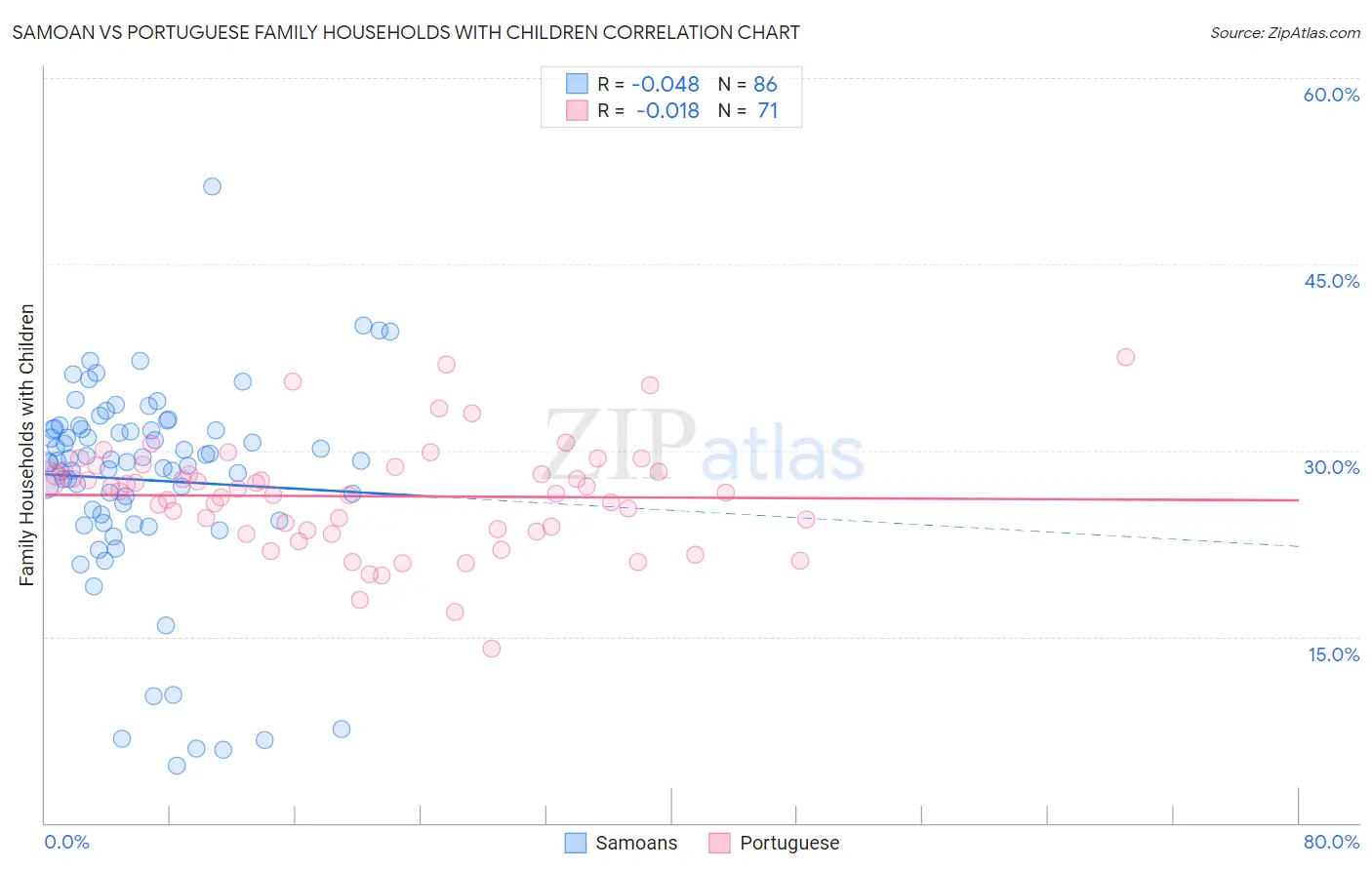 Samoan vs Portuguese Family Households with Children