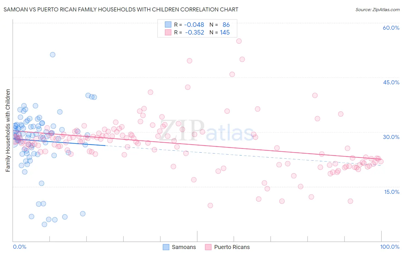 Samoan vs Puerto Rican Family Households with Children