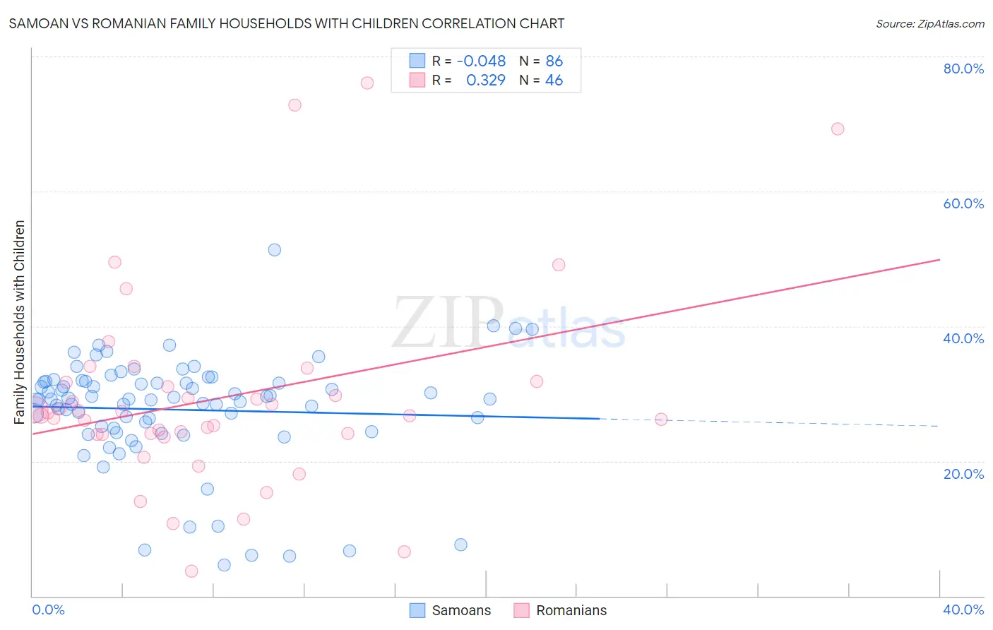 Samoan vs Romanian Family Households with Children